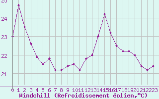 Courbe du refroidissement olien pour Pointe de Chassiron (17)