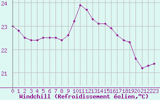 Courbe du refroidissement olien pour Cap Pertusato (2A)