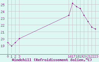 Courbe du refroidissement olien pour Pontoise - Cormeilles (95)