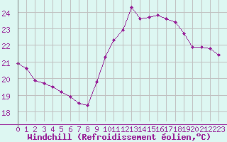 Courbe du refroidissement olien pour Six-Fours (83)