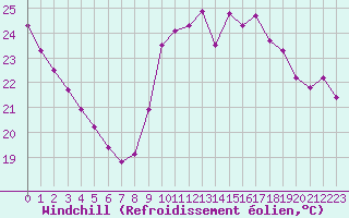 Courbe du refroidissement olien pour Aytr-Plage (17)