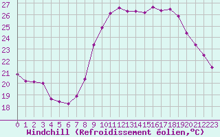 Courbe du refroidissement olien pour Pomrols (34)