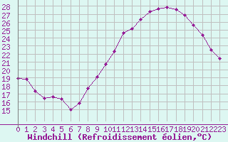 Courbe du refroidissement olien pour Villacoublay (78)