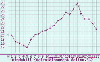 Courbe du refroidissement olien pour Bouveret