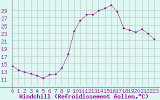 Courbe du refroidissement olien pour Chamonix-Mont-Blanc (74)