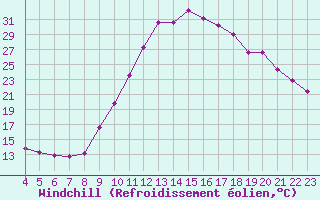 Courbe du refroidissement olien pour Saint-Paul-lez-Durance (13)