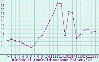 Courbe du refroidissement olien pour Lyon - Bron (69)