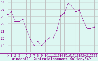 Courbe du refroidissement olien pour Cap Bar (66)