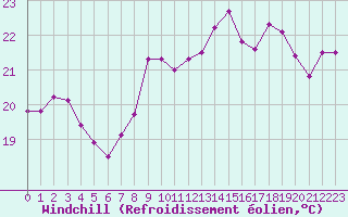 Courbe du refroidissement olien pour Ile Rousse (2B)