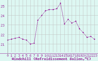 Courbe du refroidissement olien pour Cap Sagro (2B)