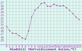 Courbe du refroidissement olien pour Hyres (83)