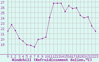 Courbe du refroidissement olien pour Cannes (06)