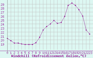 Courbe du refroidissement olien pour Tarbes (65)