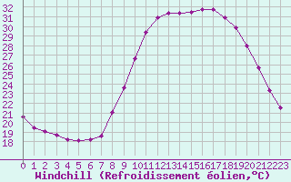 Courbe du refroidissement olien pour Grasque (13)