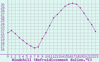Courbe du refroidissement olien pour Lhospitalet (46)