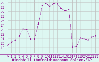 Courbe du refroidissement olien pour Portoroz / Secovlje