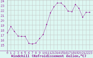 Courbe du refroidissement olien pour Anse (69)