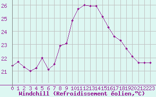 Courbe du refroidissement olien pour Cap Sagro (2B)