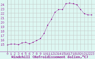 Courbe du refroidissement olien pour Triel-sur-Seine (78)