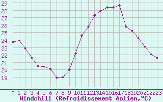 Courbe du refroidissement olien pour Anglars St-Flix(12)