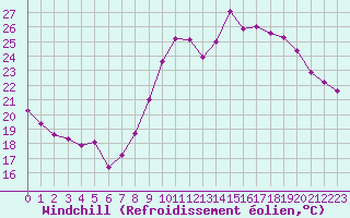 Courbe du refroidissement olien pour Vidauban (83)