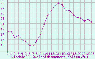 Courbe du refroidissement olien pour La Rochelle - Aerodrome (17)