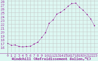 Courbe du refroidissement olien pour Annecy (74)