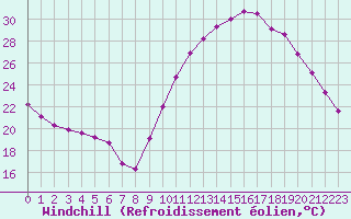Courbe du refroidissement olien pour Saint-Maximin-la-Sainte-Baume (83)