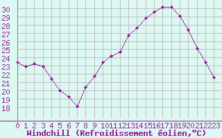 Courbe du refroidissement olien pour Montauban (82)