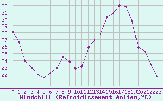 Courbe du refroidissement olien pour Le Bourget (93)