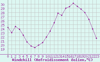 Courbe du refroidissement olien pour Troyes (10)