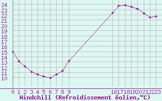 Courbe du refroidissement olien pour Boulaide (Lux)