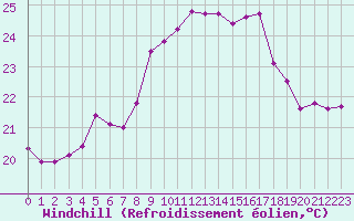 Courbe du refroidissement olien pour Cavalaire-sur-Mer (83)