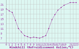 Courbe du refroidissement olien pour Island Lake South