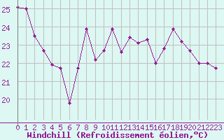 Courbe du refroidissement olien pour Cap Bar (66)