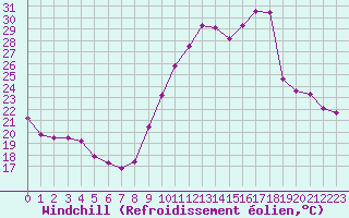 Courbe du refroidissement olien pour Turretot (76)