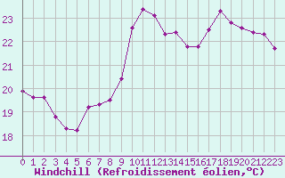 Courbe du refroidissement olien pour Saint-Cyprien (66)