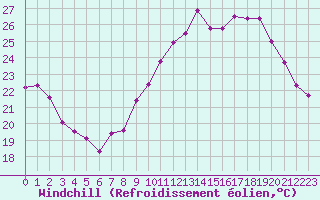 Courbe du refroidissement olien pour Tarascon (13)