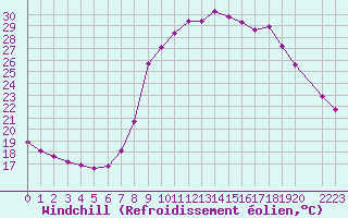Courbe du refroidissement olien pour Les Pennes-Mirabeau (13)