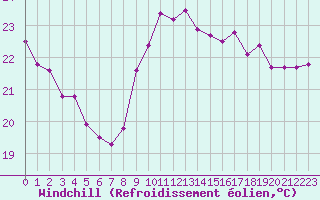 Courbe du refroidissement olien pour Gruissan (11)
