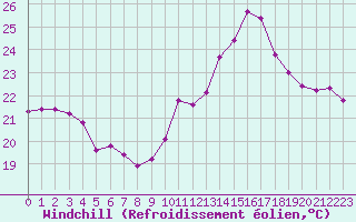 Courbe du refroidissement olien pour Gruissan (11)