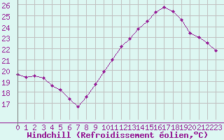 Courbe du refroidissement olien pour Pointe de Chassiron (17)