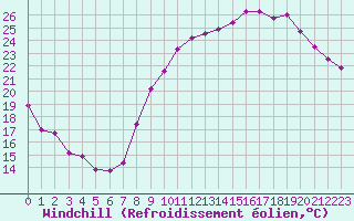 Courbe du refroidissement olien pour Lyon - Bron (69)