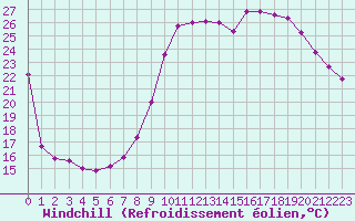 Courbe du refroidissement olien pour Guret Saint-Laurent (23)