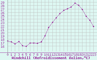Courbe du refroidissement olien pour Rodez (12)