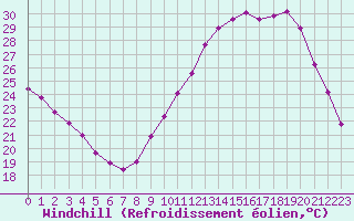 Courbe du refroidissement olien pour Nris-les-Bains (03)
