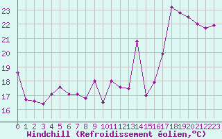 Courbe du refroidissement olien pour Cap Bar (66)