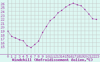 Courbe du refroidissement olien pour Saint-Flix-Lauragais (31)