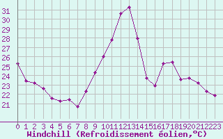 Courbe du refroidissement olien pour Montlimar (26)