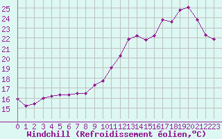 Courbe du refroidissement olien pour Montemboeuf (16)
